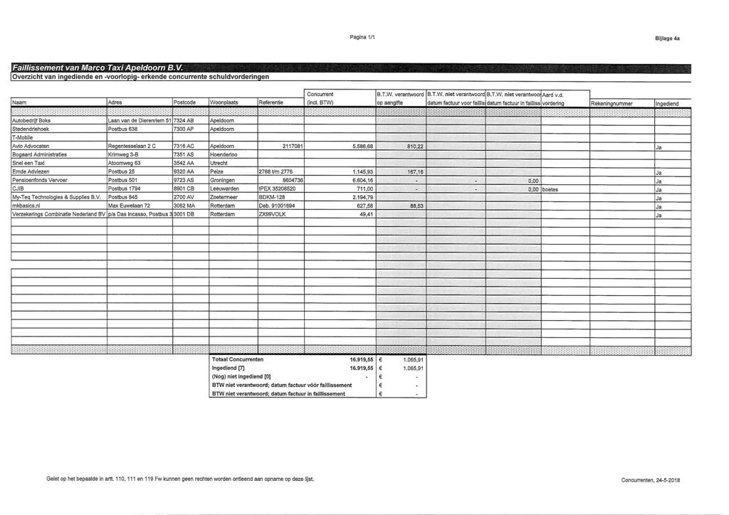 Pagina 1/1 Bijlage 4a Faillissement van Marco Taxi Apeldoorn B.V. Overzicht van ingediende en voorlopig erkende concurrente schuldvorderingen Concurrent B.T.W. verantwoord B.T.W. niet verantwoord B.T.W. niet verantwoor Aard v.