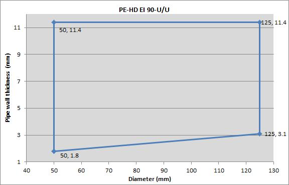 4.3.5.7 PE-HD buizen Tabel 4: Alle afmetingen in mm Doorvoer ing materiaal diameter wand dikte Binnen manchet diameter Classificatie 5 PE-HD 50 1.8 56 EI 90-U/U 6 PE-HD 50 4.