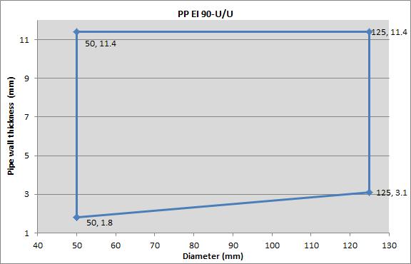 4.3.5.8 PP buizen Tabel 5: Alle afmetingen in mm Doorvoer ing materiaal diameter wand dikte Binnen manchet diameter Classificatie 9 PP 50 1.8 56 EI 90-U/U 10 PP 50 4.