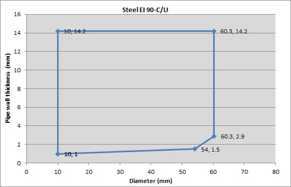 4.3.6 Metalen buizen Armaflex 4.3.6.1 diameter en buis wand dikte De resultaten per buis, buis wand dikte en diameter zijn hieronder gegeven in de tabellen en grafieken.