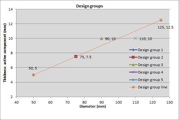 Grafiek 1: Design groups 4.3.5.