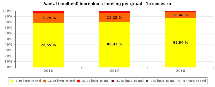 ?? km/u 7 2 1 1 5 2 2 1 5 Subtotaal SNELHEID 3.366 6.238 1.381 825 963 837 1.245 1.879 2.227 NIET-SNELHEID 2010 2011 2012 2013 2014 2015 2016 2017 2018 1ste graad 1.896 1.891 1.781 1.955 1.318 1.