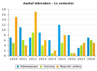 Wegcode(rest) PZ BLANKENBERGE/ZUIENKERKE VERKEERSINBREUKEN (autosnelwegen inbegrepen) : ALGEMEEN OVERZICHT (DETAIL) Vergelijking 1e semester