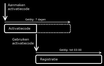 2 Meerdere activatiecodes tegelijk aanmaken Deze mogelijkheid wordt vaak gebruikt voor bijvoorbeeld congressen of cursussen.