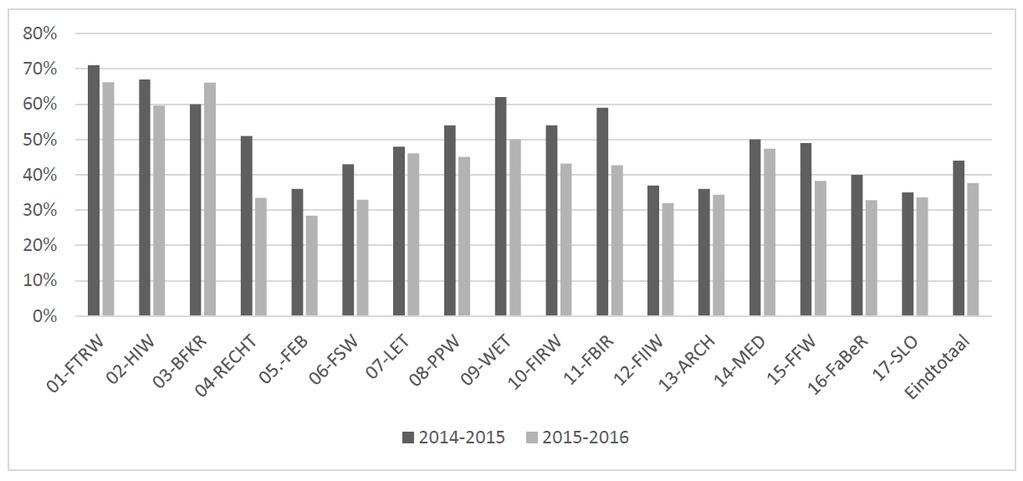 af te wijken van de vrgestelde regels. Tijdens één POC-subcmmissie werd in vier gevallen afgeweken van de vrgestelde eindwaardering, telkens in het vrdeel van de dcent.