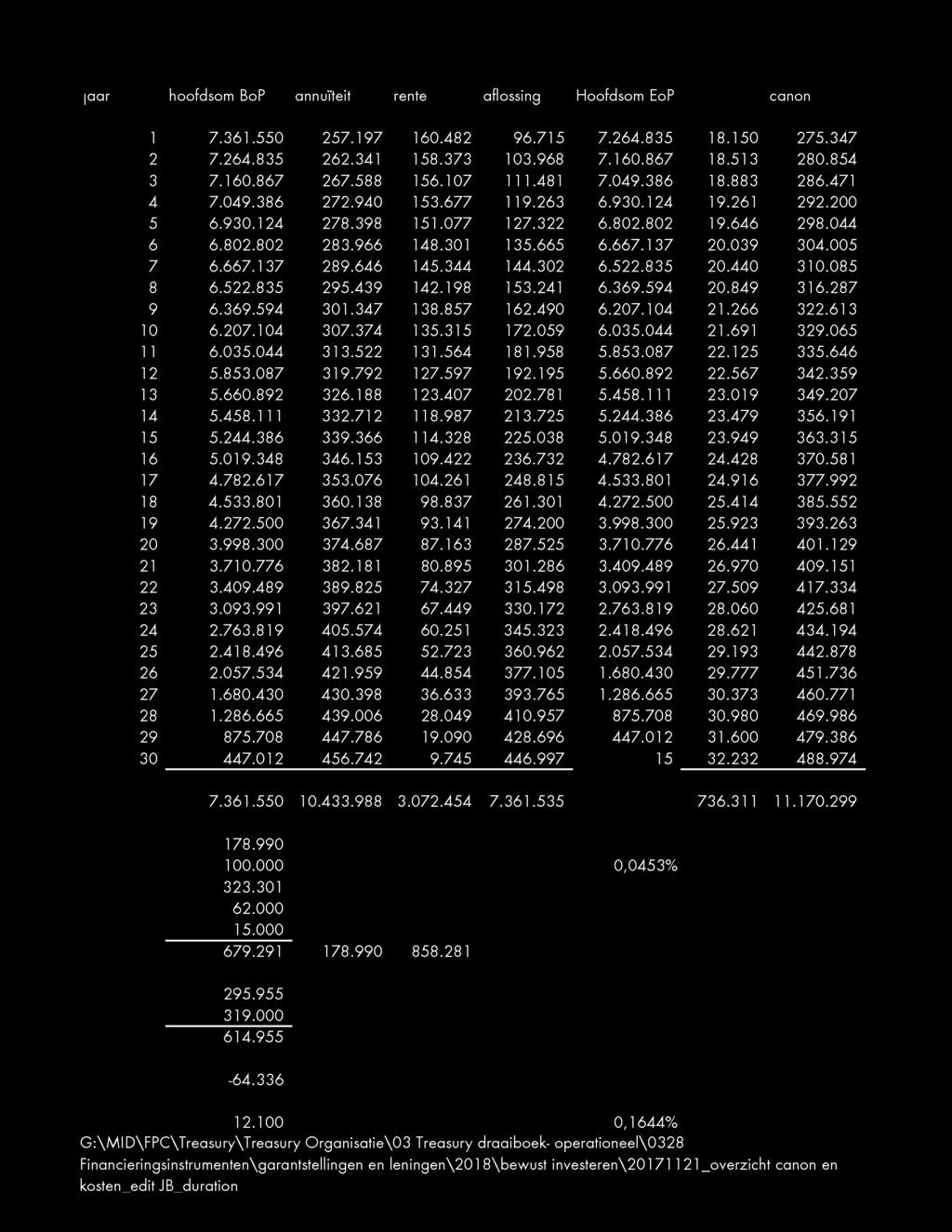 665 6.667.137 20.039 304.005 7 6.667.137 289.646 145.344 144.302 6.522.835 20.440 310.085 8 6.522.835 295.439 142.198 153.241 6.369.594 20.849 316.287 9 6.369.594 301.347 138.857 162.490 6.207.104 21.