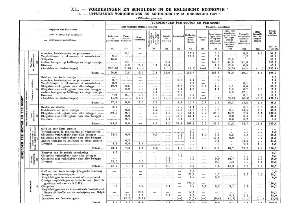 Eeg rij ' b iei e het ; 1) 2) ( 3 me t vei re '4) he r 5) Gegevens niet beschikbaar Nihil of beneden I? 50 miloen j XII. VORDERINGEN EN SCHULDEN IN DE BELGISCHE ECONOMIE 1 la.