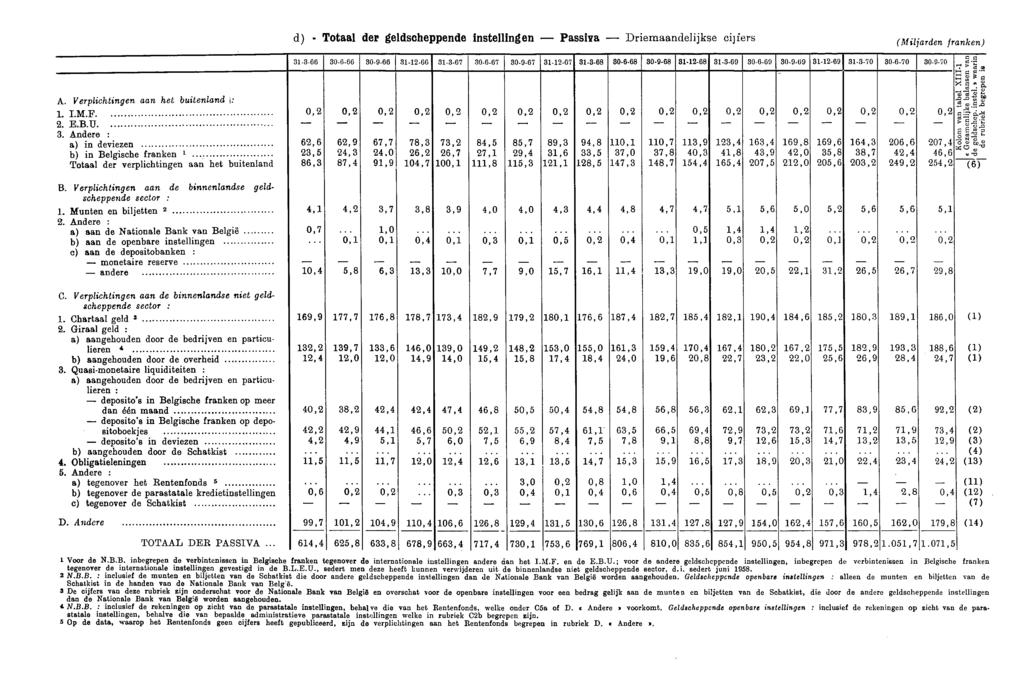 d) Totaal der geldscheppende instellingen Passiva Driemaandelijkse cijfers (Mi farden franken) 31366 30666 30966 811266 31367 30667 30967 311267 31868 80668 30968 811268 31369 30669 30969 311269