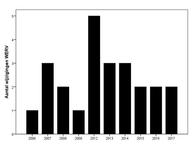 Editoriaal afgelopen 11 jaar kan men niet minder dan 24 wijzigingen tellen bij de wet externe rechtspositie. Uit Figuur 1 blijkt dat enkel in 2010 en 2011 geen wijzigingen hebben plaatsgevonden.