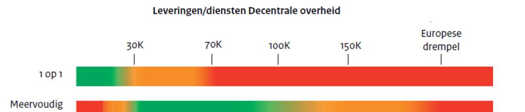 Enkelvoudig onderhands Waterschap Vechtstromen vraagt aan één Ondernemer een Offerte.