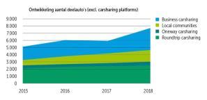 Ontwikkelingen in mobiliteit Deelauto s bieden nieuwe mogelijkheden en