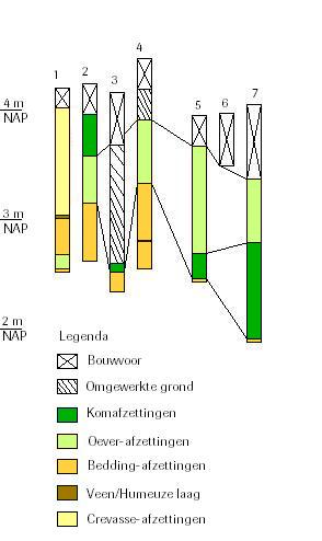21 Afb. 6 Simplificatie en interpretatie van de boorgegevens.