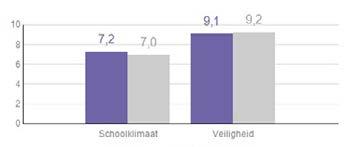 De resultaten van middelbare scholen in Utrecht kunt u bekijken op: www.scholenopdekaart.nl/middelbare-scholen/utrecht.