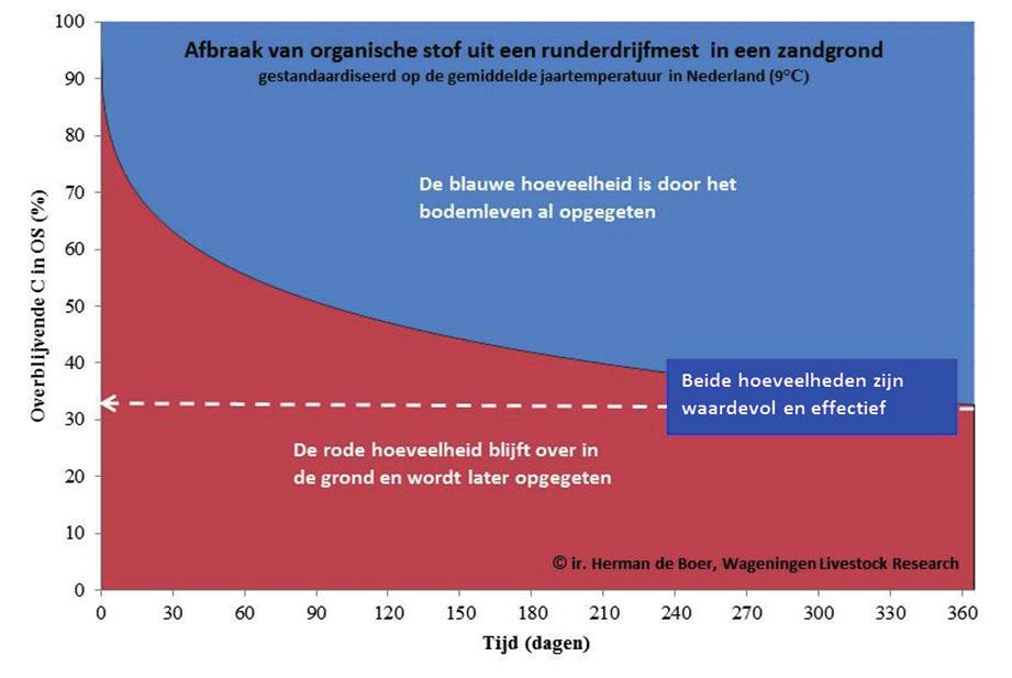 Manure products From housing Slurry Feces Urine Separation in Cubicle and Freewalk housing Straw bedding Mechanical seperator Straw Solids Figuur 6 Verloop van de overblijvende C-fractie (%) van 5