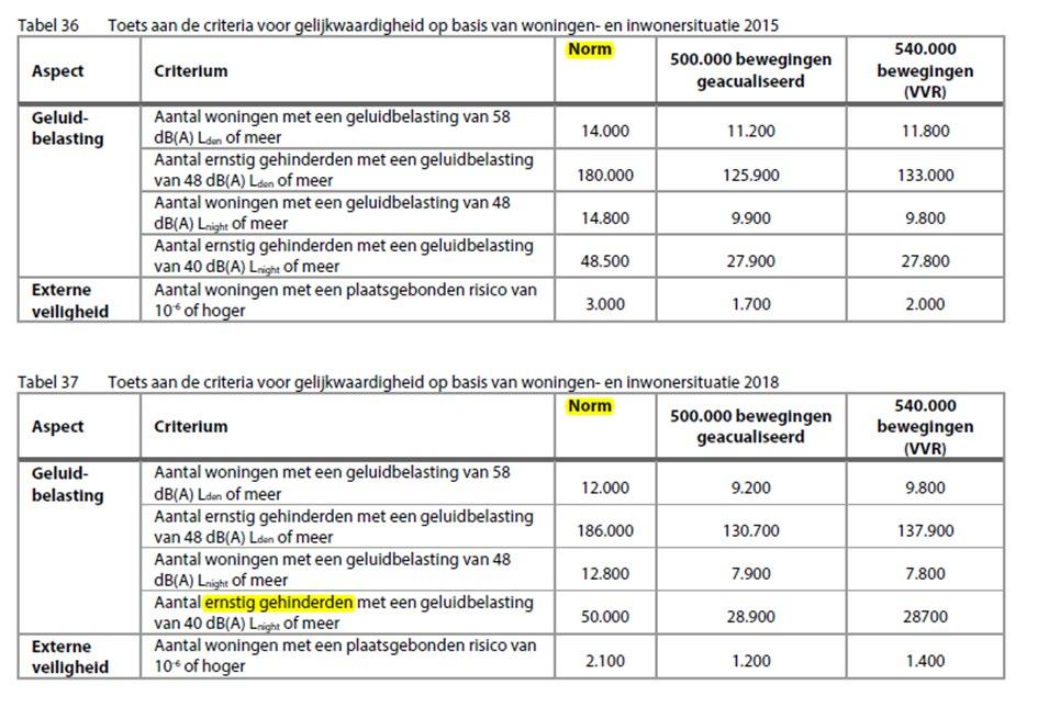 meer Norm Lnight gehinderden Aantal ernsig gehinderden 48 Lden of meer