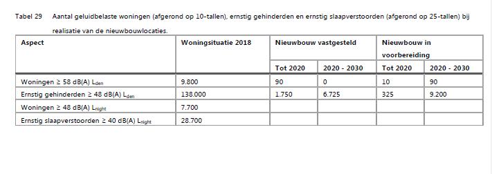 buiten de contour, dan worden ze niet meegeteld. Terwijl de ervaren geluidshinder wel vergelijkbaar is met de ervaren hinder binnen de contour.