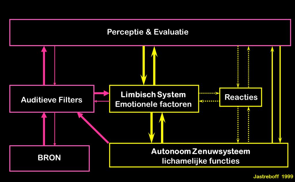 Neurofysiologisch