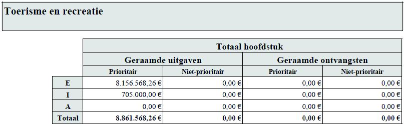 Per bevoegdheid wordt het strategisch model van provincie West-Vlaanderen weergegeven en gekoppeld aan de gebudgetteerde kredieten.