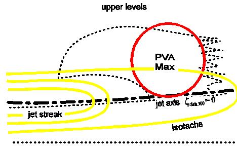 Vorticiteitsadvectie op 500 en 300 hpa: Het veld van VA laat zowel op 500 en 300 hpa een uitgesproken PVA-maximum zien. Deze bevindt zich in het wolkenscherm en in de linker uitgang van de jet.