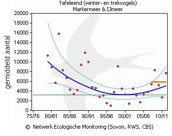 IJmeer richting Veluwerandmeren nu juist een omgekeerde beweging te zien.