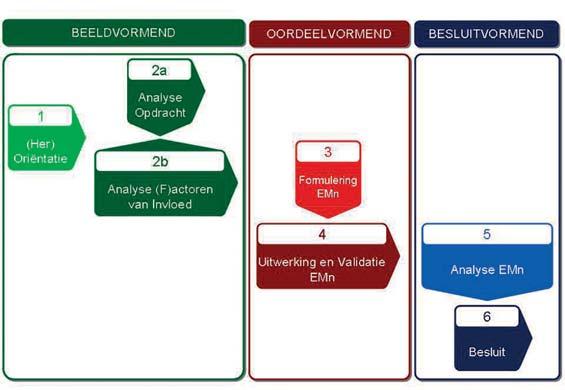 IJNTEMA EN VAN DE HAAR vorming voorafgaand aan een opdracht ( planning ) of besluitvorming tijdens de uitvoering ( gevechtsleiding ).