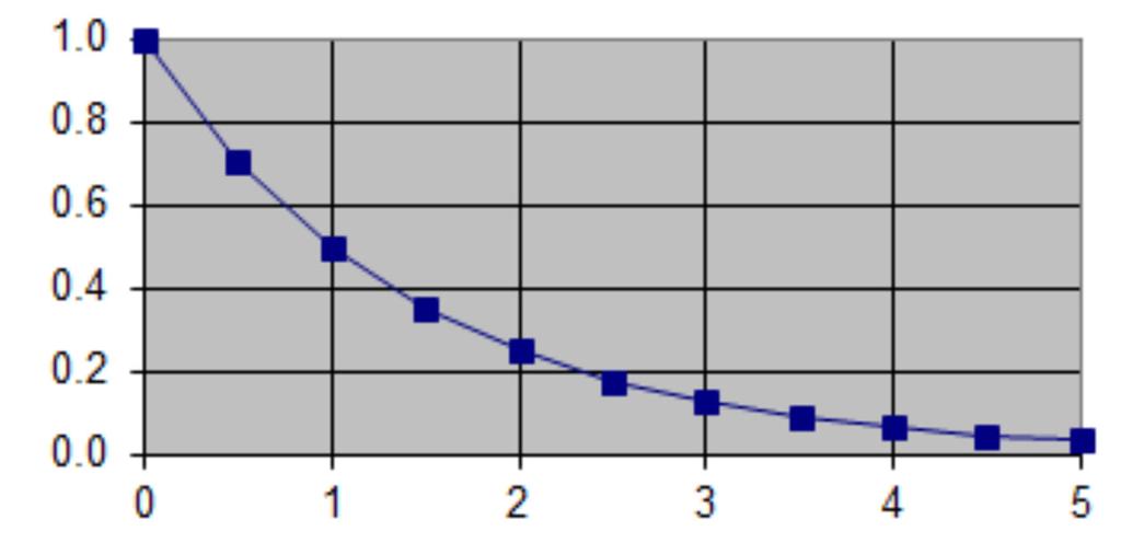 Verval proces HVT A bij t=4,8? https://en.wikipedia.