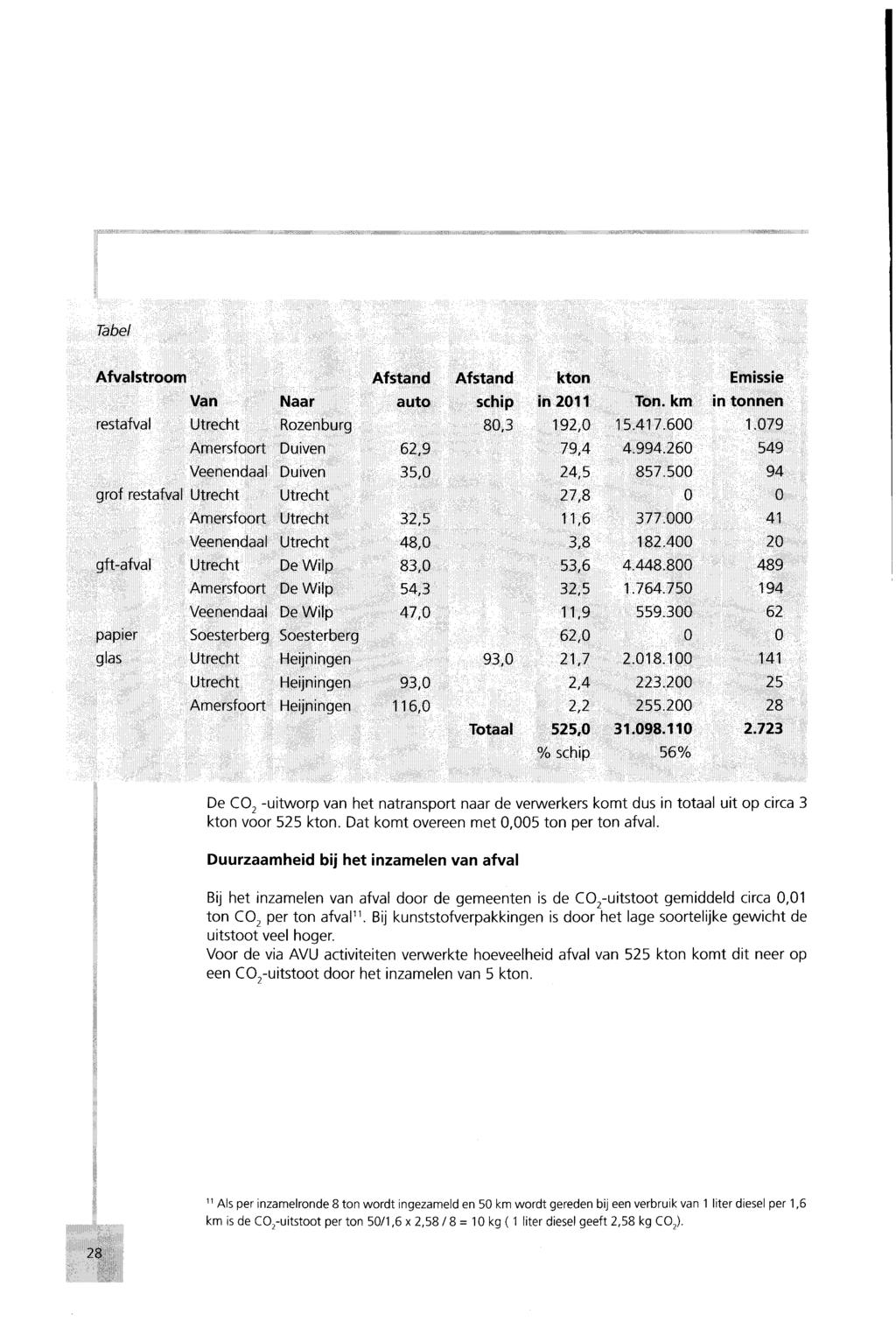 Tabel Afvalstroom Afstand Afstand kton Emissie Van Naar auto schip in 2011 Ton. km in tonnen restafval Utrecht Rozenburg 80,3 192,0 15.417.600 1.079 Amersfoort Duiven 62,9 79,4 4.994.