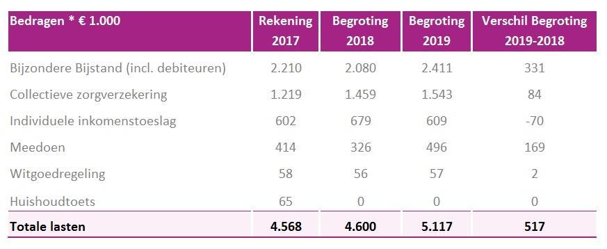 Besluit bijstandsverlening zelfstandigen (Bbz2004) De financieringssystematiek van de Bbz wijkt af van die van de andere budgetten. Hier is sprake van een vast en een declarabel budget.