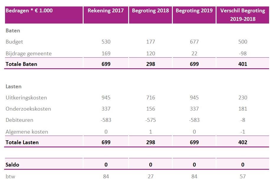 De lasten zijn conform de gebruikelijke systematiek gelijkgesteld aan de realisatiecijfers van 2017.