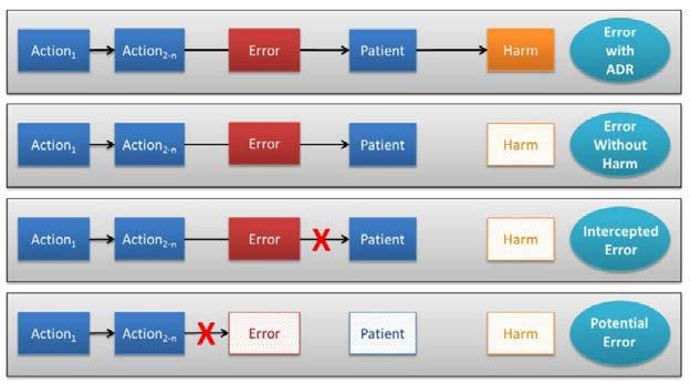 Classificatie Good practice guide on recording, coding, reporting and assessment of medication errors An intercepted error (near miss)
