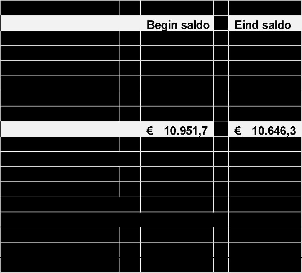 Financiële situatie eind 2016/2017 Afname eigen