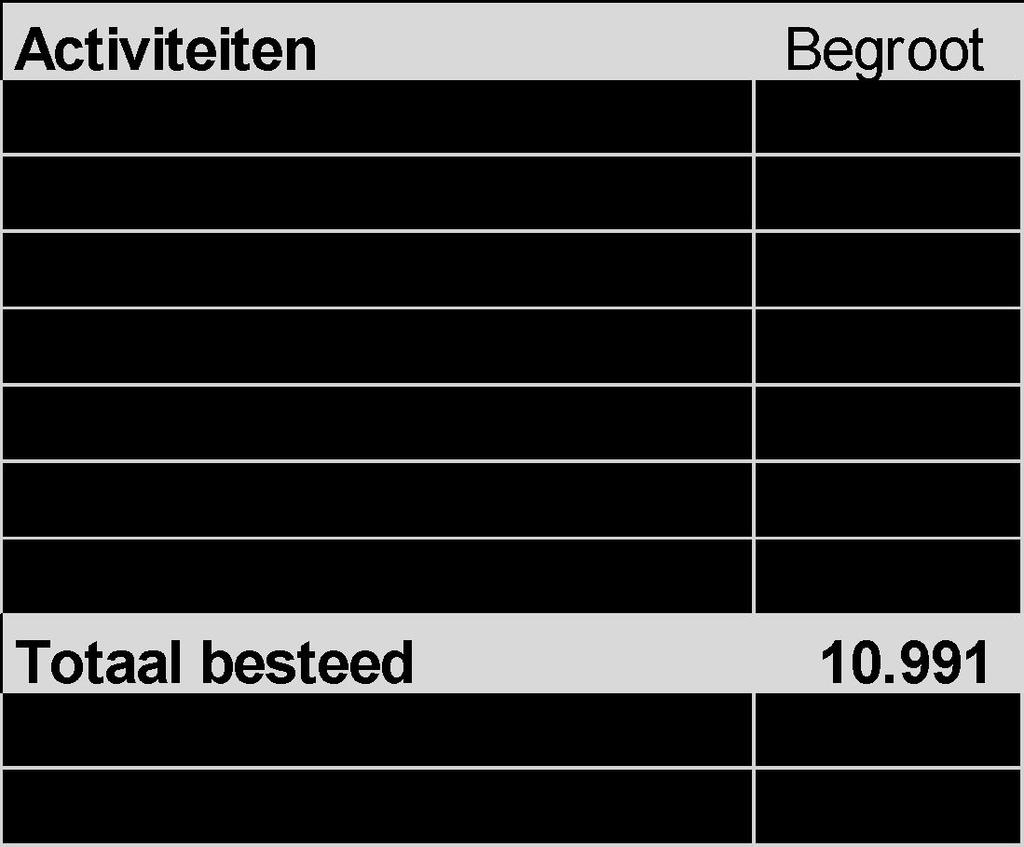 Begroting 2017/2018 Ook voor 2017/2018 wordt een negatief resultaat begroot.