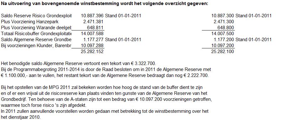Conclusie Algemeen In het Grondbedrijf van de gemeente Lelystad is per 31 december 2010 ten behoeve van de grondexploitatie 136.090.500 geïnvesteerd.