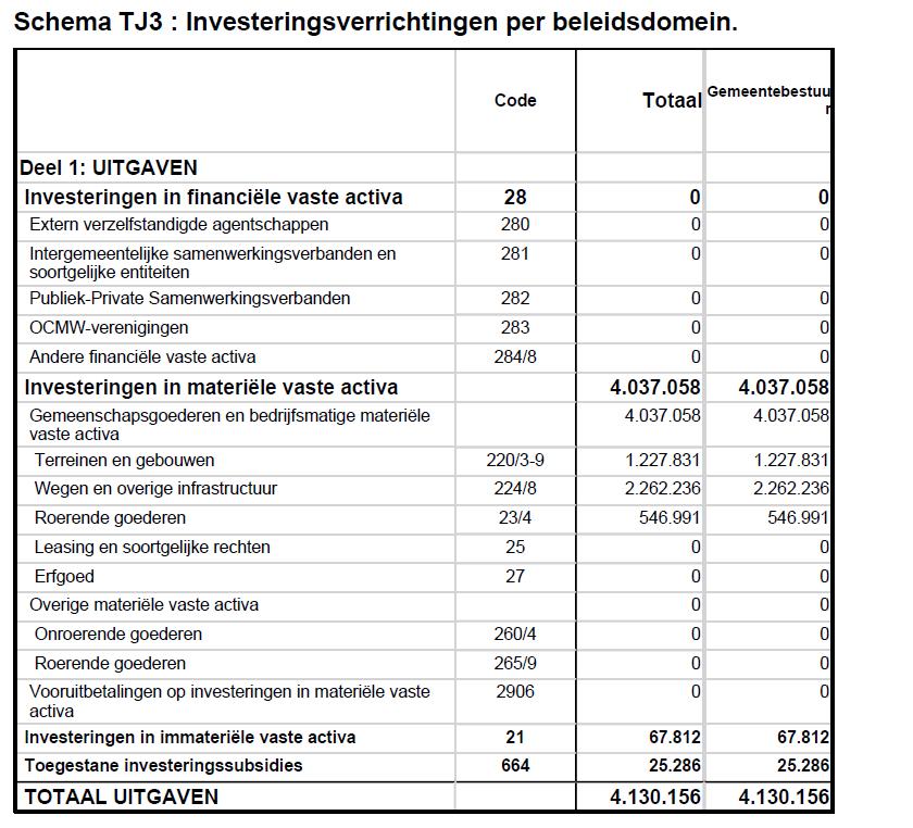 Gemeente Overijse Jaarrekening 2016 81 5.2.3.