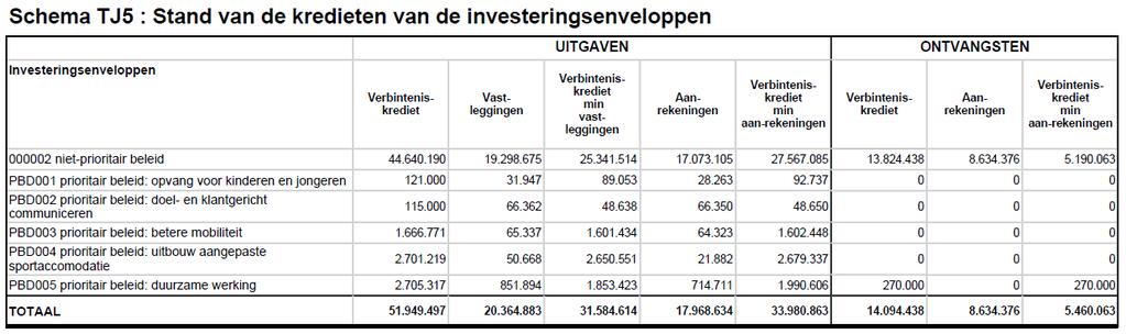 Gemeente Overijse Jaarrekening 2016 85 