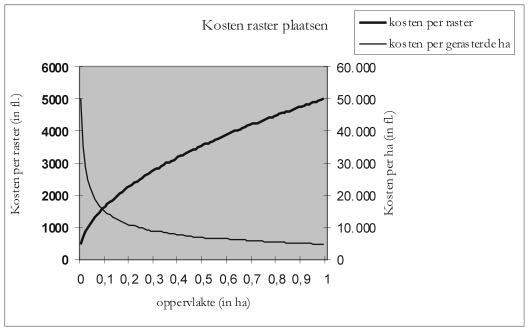 Figuur 3.1. Verband tussen de kosten van het plaatsen van een raster en het oppervlak, uitgaand van een vierkant oppervlak en kosten voor het plaatsen van ƒ12,50 per meter raster.