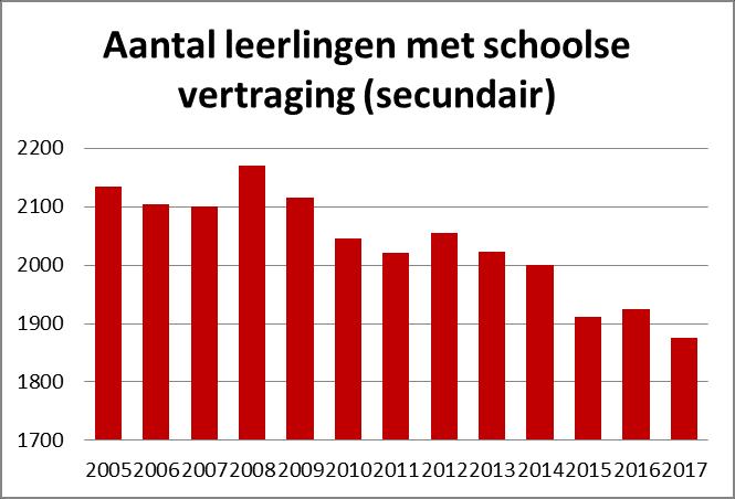 Deze indicator vertoont een ander beeld: een dalende trend van 2.135 naar 1.875 jongeren met 2 jaar schoolse achterstand. In 2017 hebben 1.875 jongeren de school met 2 jaar achterstand verlaten.