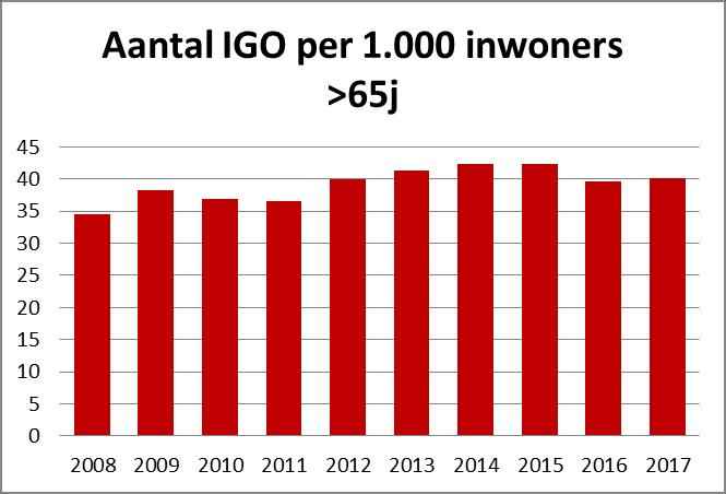 De tweede grafiek geeft ons een zicht op de evolutie van het aantal arme ouderen. Turnhout kent heel wat ouderen die met een inkomensgarantie voor ouderen (IGO) moeten leven.