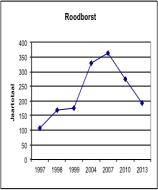 Het aantal Houtduiven (2784 in 2007) komt langzaam uit de dip in 2010 en 2013 (resp.