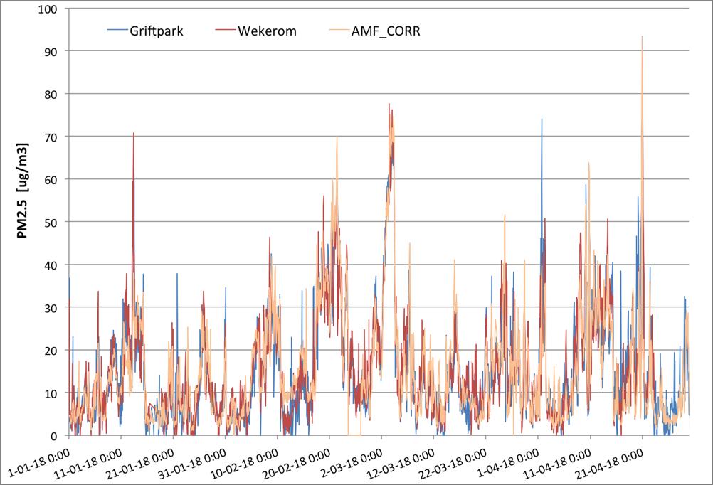 PM2.5 in Amersfoort xxx Fit effect relabeve vochbgheid: PM2.5 Amersfoort 3.4 * (100 RH) -0.