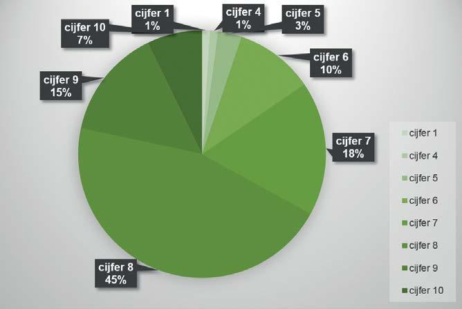 Hoe tevreden bent u over de faciliteiten in de wachtkamer? GEMIDDELD CIJFER 7.7 Het is een kleine wachtkamer maar ik hoef toch bijna nooit te wachten.