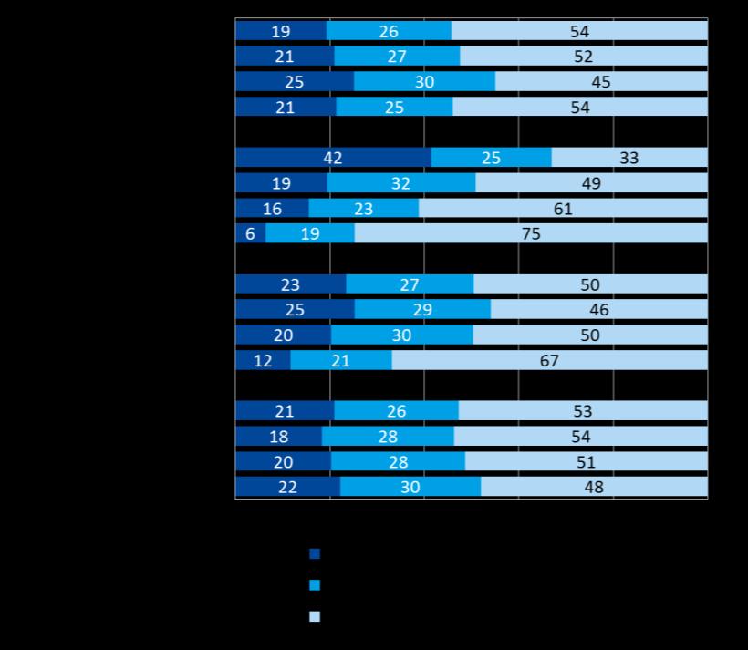 Verhuisgeneigdheid Verhuisgeneigdheid Beverwijk, 2017 (procenten) Ongeveer de helft (47%) van de huishoudens in Beverwijk heeft verhuisplannen; 21% wil zeker verhuizen, 26% misschien.