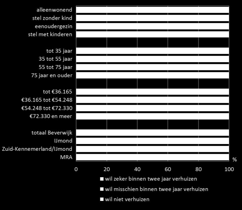 Eenoudergezinnen en stellen zonder kinderen willen vaker verhuizen dan alleenwonenden en gezinnen.