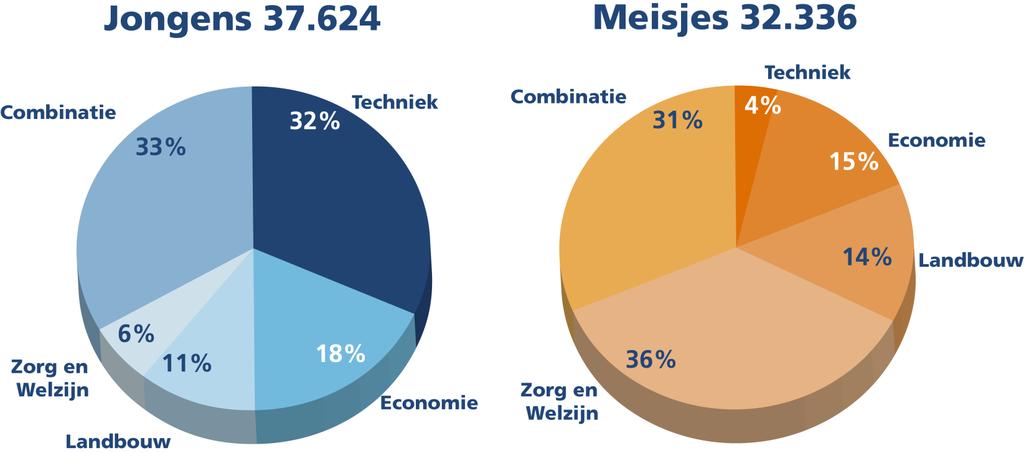 De cijfers Vmbo-leerlingen (leerjaar