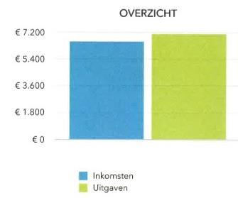 figuur b. figuur c. Zoals u kunt zien in figuur C., zijn de uitgaven hoger dan de inkomsten, waardoor we interen op ons spaargeld, net als het voorgaand jaar.