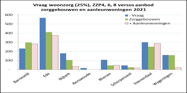 Figuur 17 Vraag Woonzorg (model realistisch maximum, 25% van de prevalentie), verblijf licht, somatiek versus aanbod regio FoodValley naar gemeente 4.