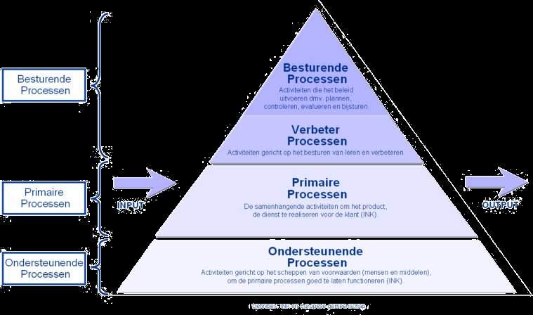 Bezoldiging Zoals in de meeste organisaties zijn bij Achter de Regenboog de processen in hoofdlijnen onder te verdelen in onderstaande processen.