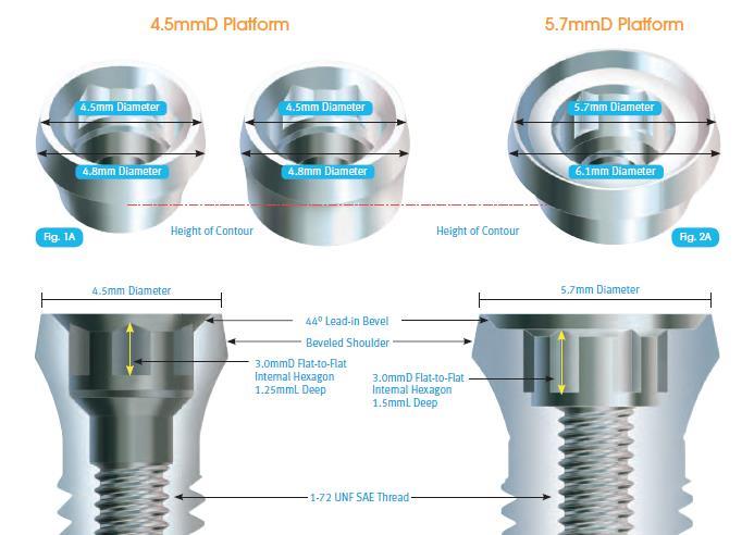 7. AdVent Implantaten diameter en platform, vanaf 2000 heden OPM Er wordt alleen met het 4.5mmD platform gewerkt, dus één type abutment. Op een AdVent platform 5.