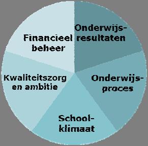 Structuur waarderingskader Vijf Kwaliteitsgebieden Standaarden per kwaliteitsgebied Waar kijken we naar in