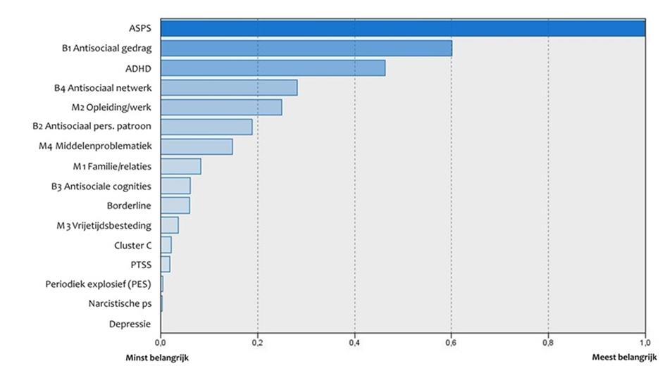 Predictor Importance - PI De indicatoren die het meest bijdroegen aan het clustermodel waren een antisociale